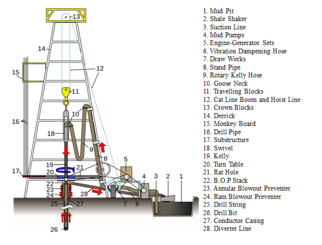 Components of a Land-Based Rotary Drilling Platform